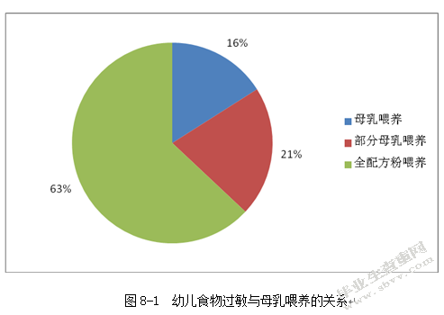 中班幼儿食物过敏现状及分析