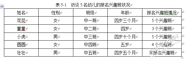 中班幼儿校外兴趣班现状分析——以南京某幼儿园为例的研究