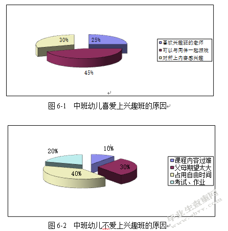 中班幼儿校外兴趣班现状分析——以南京某幼儿园为例的研究