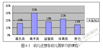 中班幼儿校外兴趣班现状分析——以南京某幼儿园为例的研究