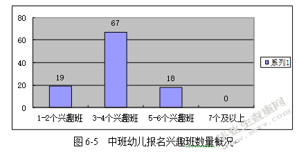 中班幼儿校外兴趣班现状分析——以南京某幼儿园为例的研究