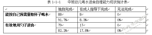 中班幼儿自我服务能力现状调查