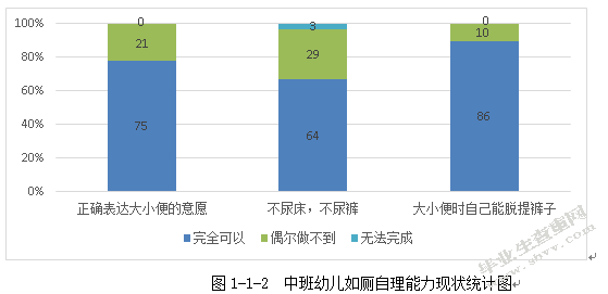 中班幼儿自我服务能力现状调查