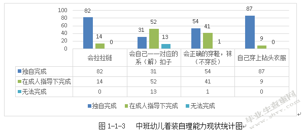 中班幼儿自我服务能力现状调查