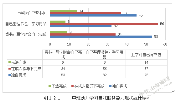 中班幼儿自我服务能力现状调查