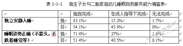 中班幼儿自我服务能力现状调查