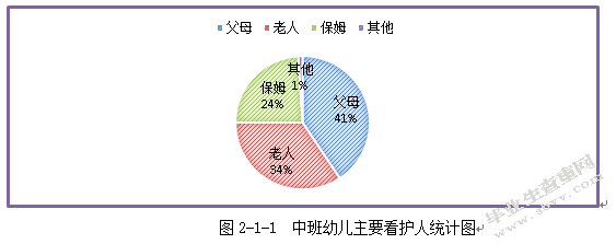 中班幼儿自我服务能力现状调查