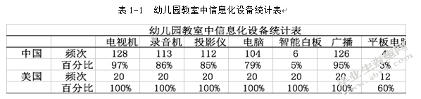中美幼儿园信息技术教育教学现状的比较研究—以J. J. Finley 与P