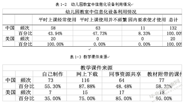 中美幼儿园信息技术教育教学现状的比较研究—以J. J. Finley 与P