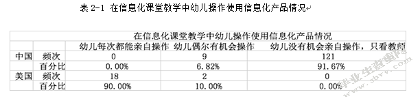 中美幼儿园信息技术教育教学现状的比较研究—以J. J. Finley 与P