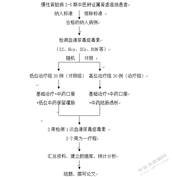 慢性肾脏病