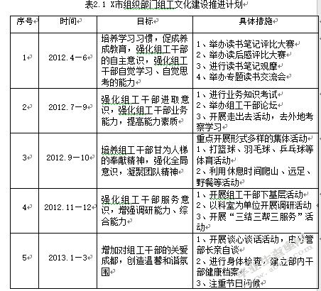 X市组织部门组工文化建设研究
