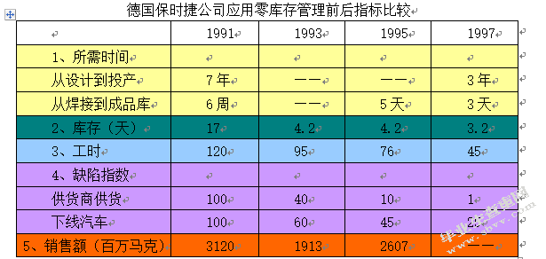 安森美公司零库存管理研究
