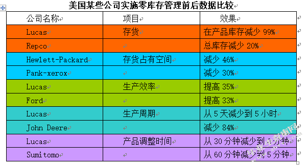 安森美公司零库存管理研究