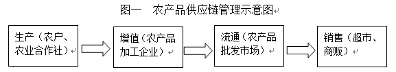 案例分析我国农产品供应链存在问题——以寿光蔬菜批发为例
