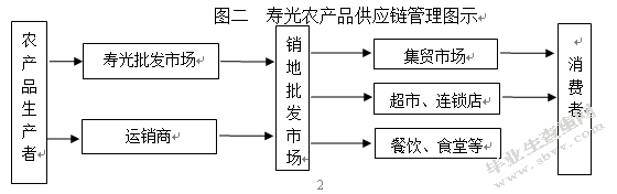 案例分析我国农产品供应链存在问题——以寿光蔬菜批发为例