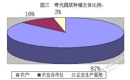 案例分析我国农产品供应链存在问题——以寿光蔬菜批发为例