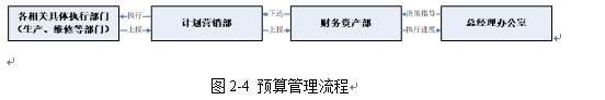 北方电厂全面预算管理问题研究