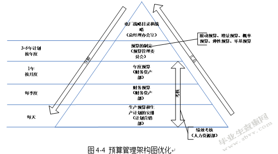 北方电厂全面预算管理问题研究