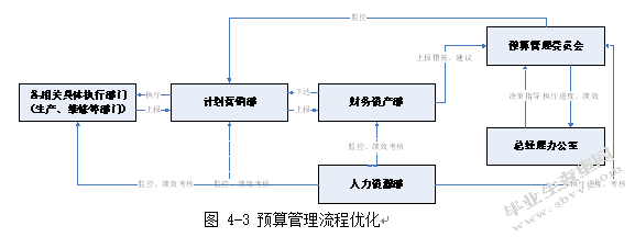 北方电厂全面预算管理问题研究