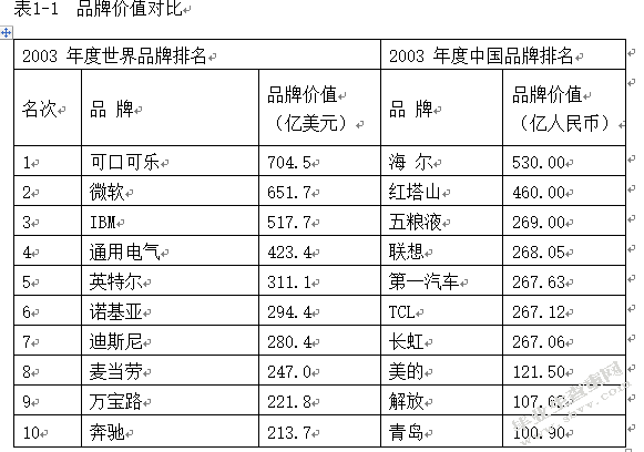本土企业的品牌竞争战略研究