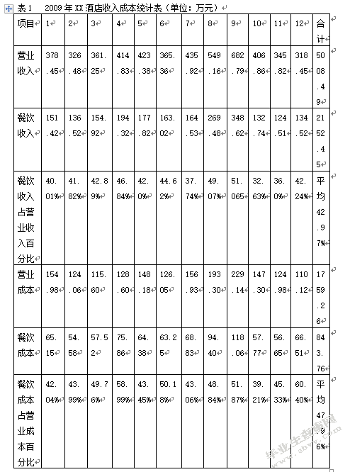 餐饮行业成本控制分析--以XXXX酒店为例