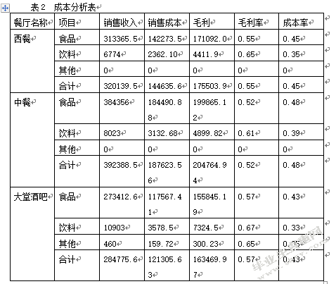 餐饮行业成本控制分析--以XXXX酒店为例