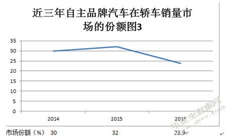 自主品牌汽车市场推广策略研究