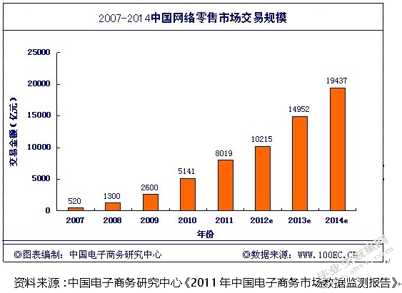 传统零售业如何与网络企业联盟发展