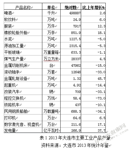 大连市战略性新兴产业的发展路径及对策