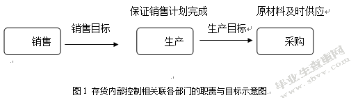 浅谈企业存货管理与控制-----以淮安大润发超市为例