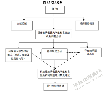 大学生村官激励机制研究
