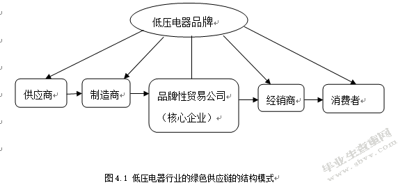低压电器行业的绿色供应链研究