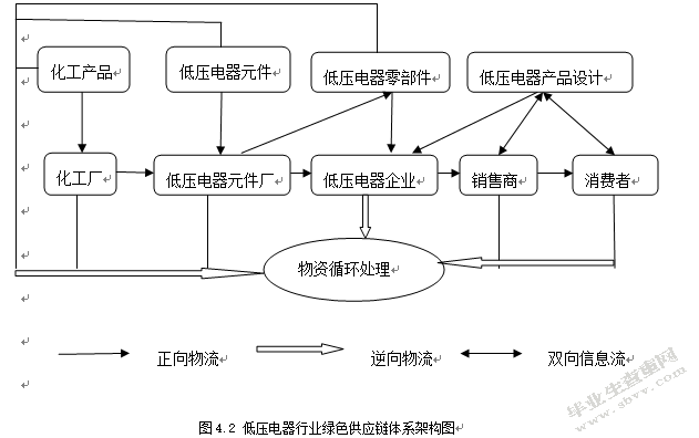 低压电器行业的绿色供应链研究