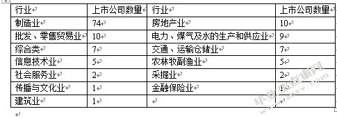 东三省上市公司治理结构与公司业绩关系实证研究