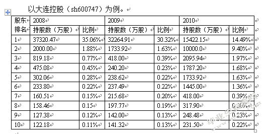 东三省上市公司治理结构与公司业绩关系实证研究