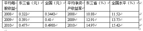 东三省上市公司治理结构与公司业绩关系实证研究