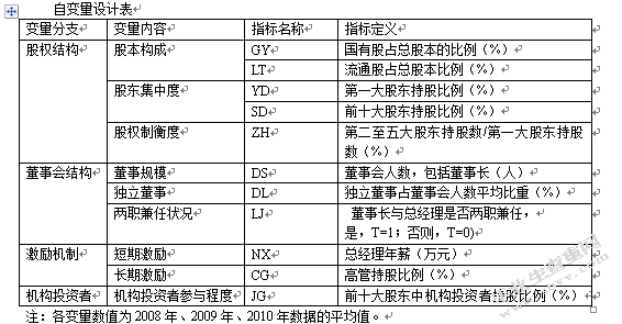 东三省上市公司治理结构与公司业绩关系实证研究
