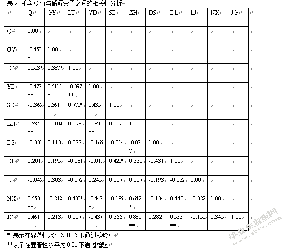 东三省上市公司治理结构与公司业绩关系实证研究