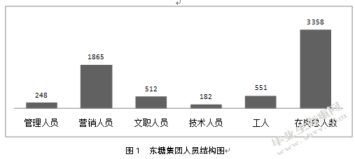 东糖集团员工绩效考核问题与对策分析