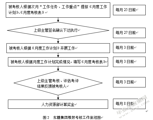 东糖集团员工绩效考核问题与对策分析