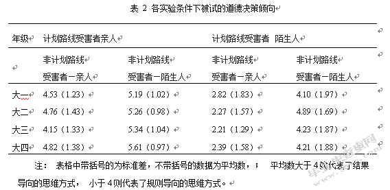 对大学生道德思维方式，人际关系的影响