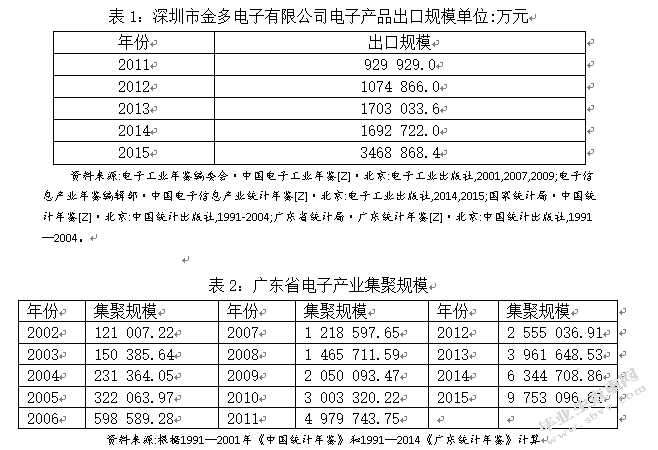 广东省电子产品对外贸易的经济学分析