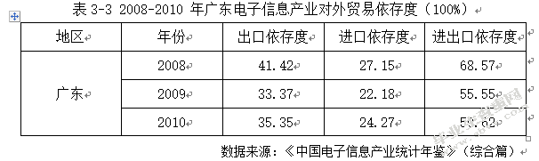 广东省电子产品对外贸易的经济学分析