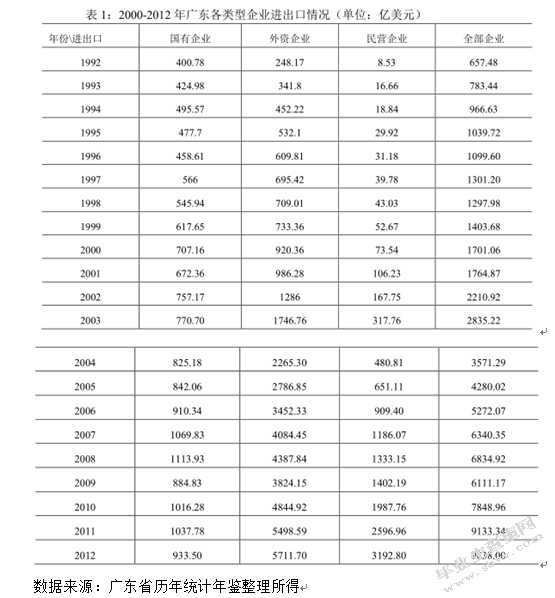 广东省为例外贸转型升级影响因素