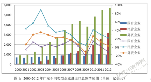 广东省为例外贸转型升级影响因素
