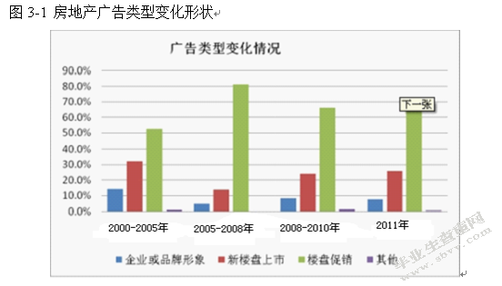 中国房地产广告现状、问题分析及发展策略探析