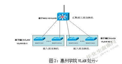 惠州学院校园网规划与设计
