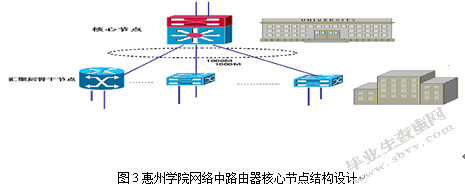 惠州学院校园网规划与设计