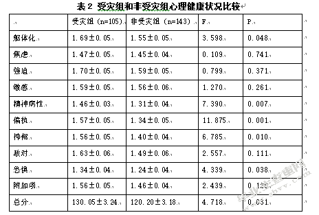 成都市地震灾区中小学生心理健康及其心理危机干预的现状调查与对